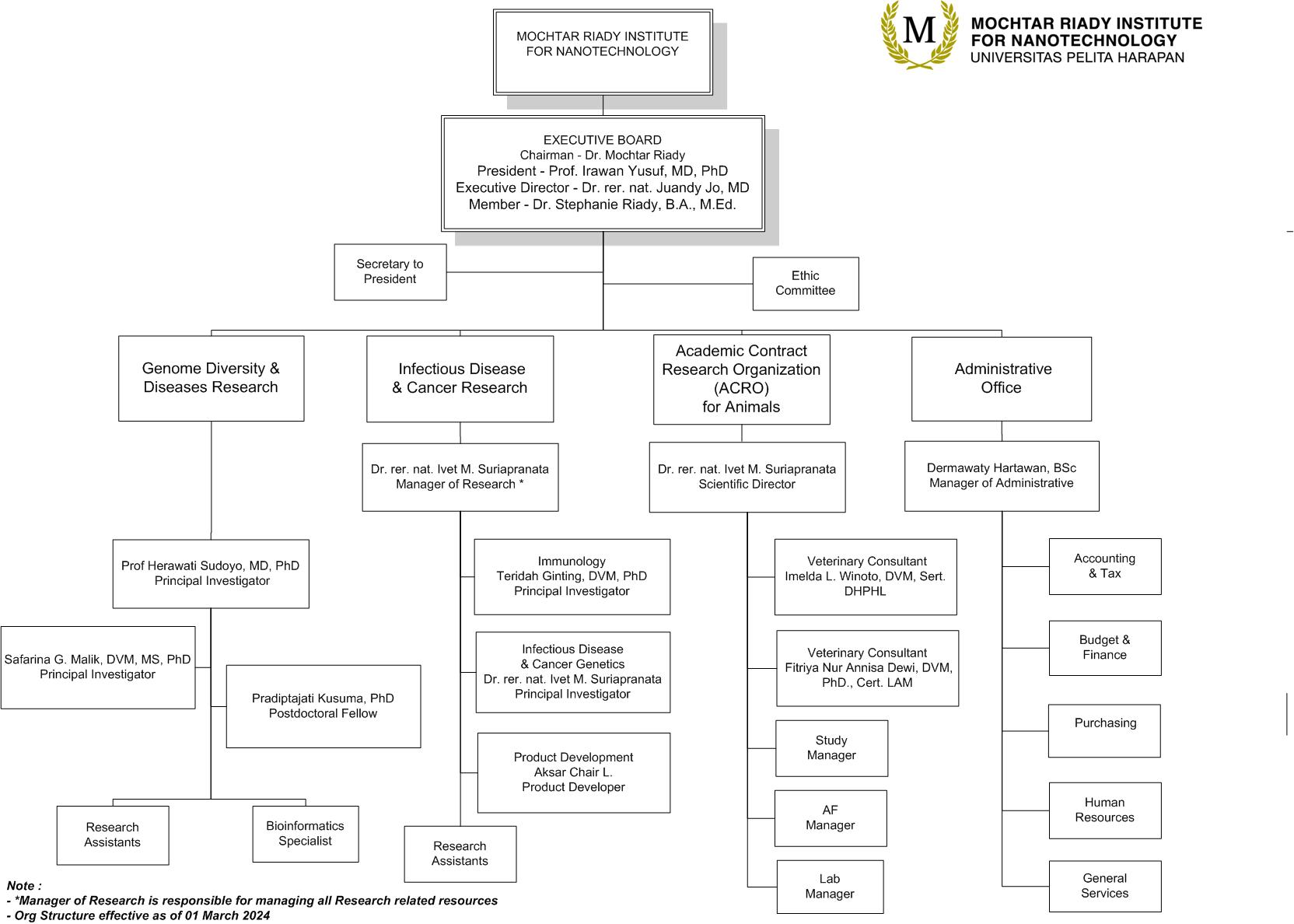 MRIN Org Chart.vsd (as of 01 March 2024)